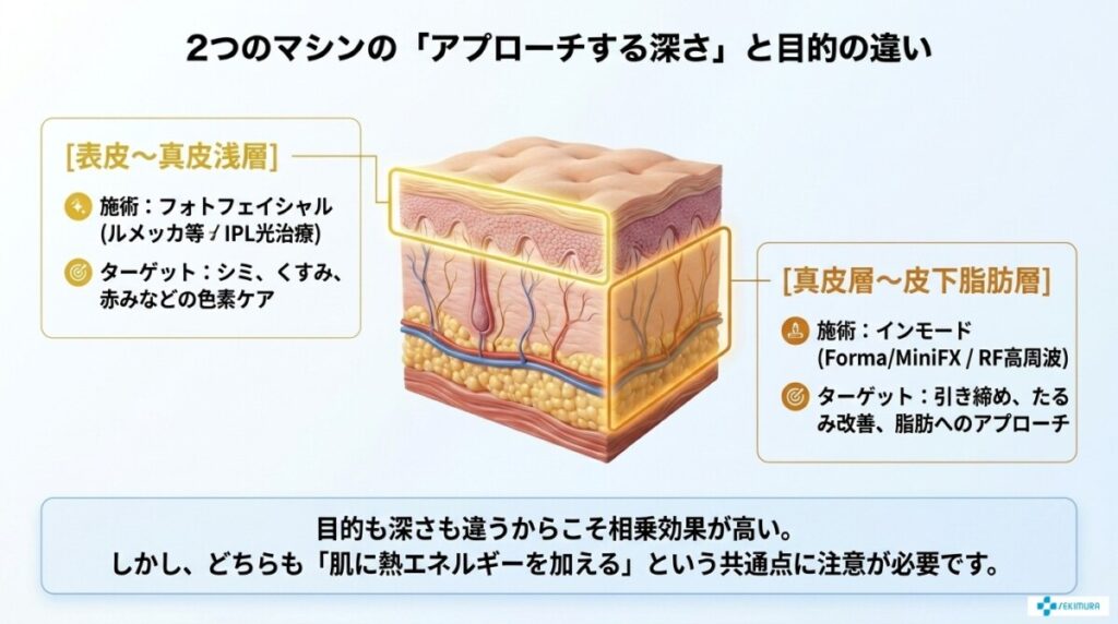 インモードとフォトフェイシャル(ルメッカ等)の推奨間隔とは?同日施術は可能か【結論】