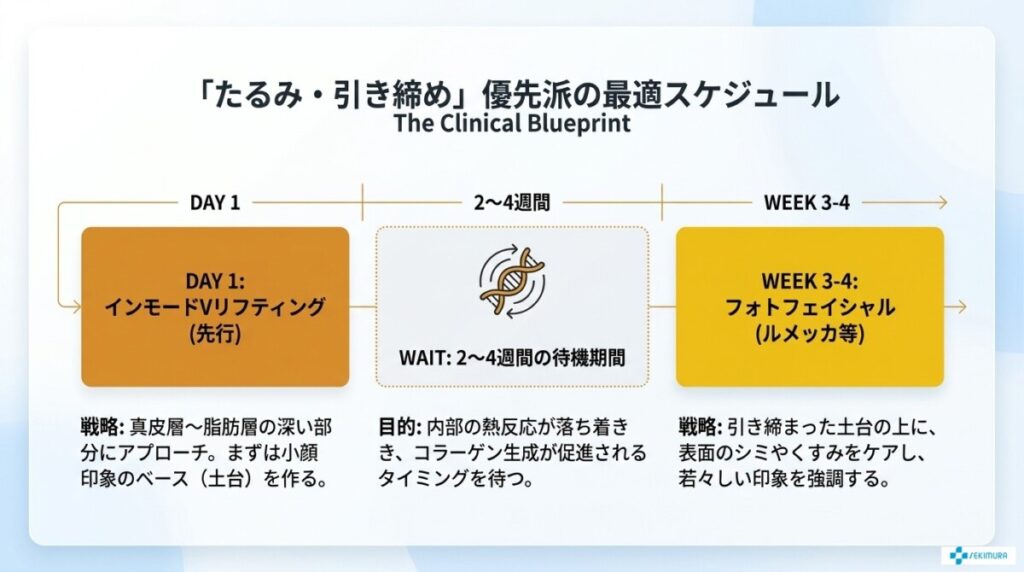 「たるみ・引き締め」を優先したい派のスケジュール