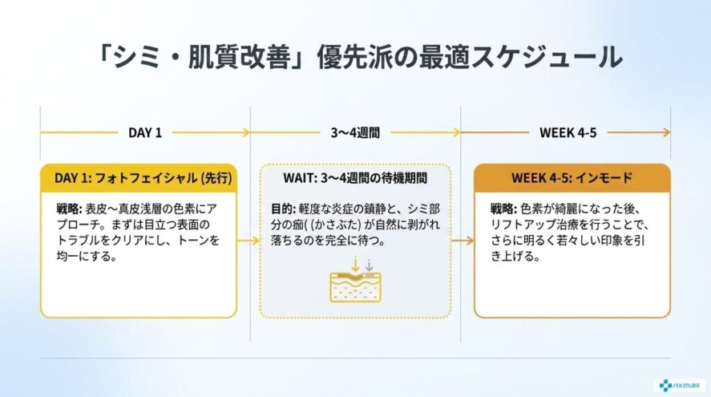 「シミ・肌質改善」を優先したい派のスケジュール