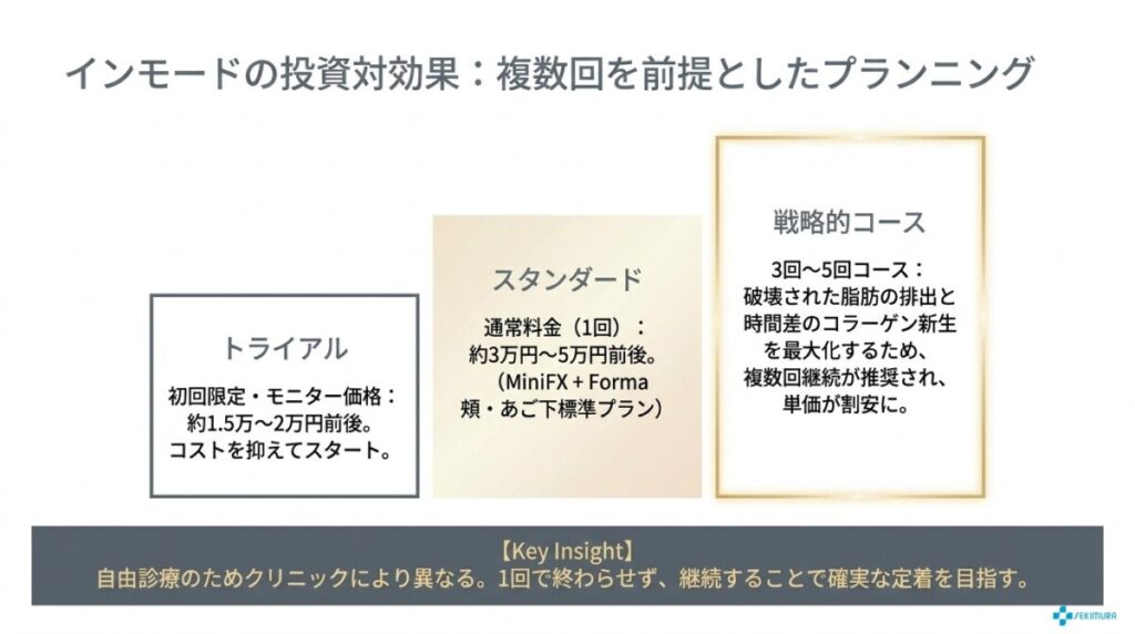 インモードの一般的な料金相場とコース