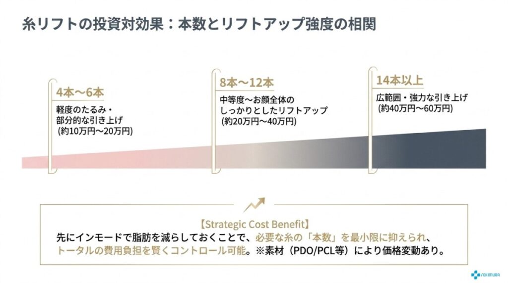 糸リフトの一般的な料金相場（本数別）
