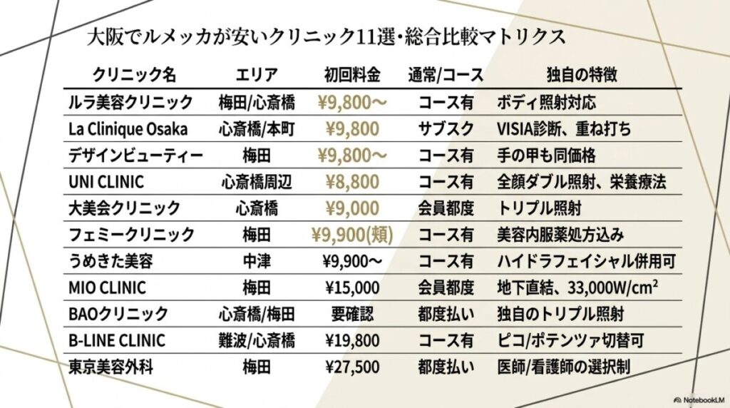 大阪でルメッカが安い・おすすめのクリニック11選の図解。