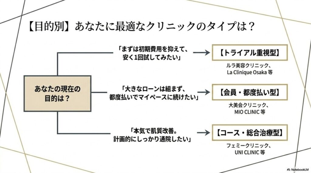 大阪でルメッカのクリニックを目的別に選ぶ際の図解。