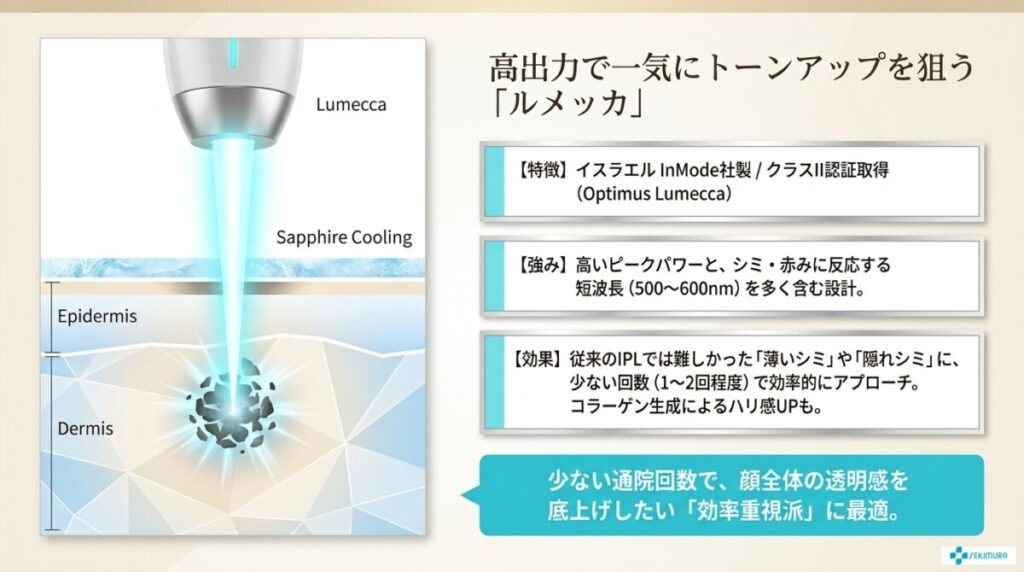高出力で短期間でのトーンアップを狙うなら「Lumecca(ルメッカ)」が最適といった図解。