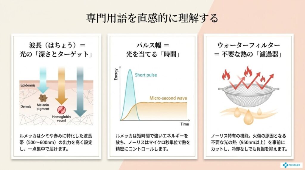 専門用語を直感的に!波長・パルス幅・ウォーターフィルターについての図解。