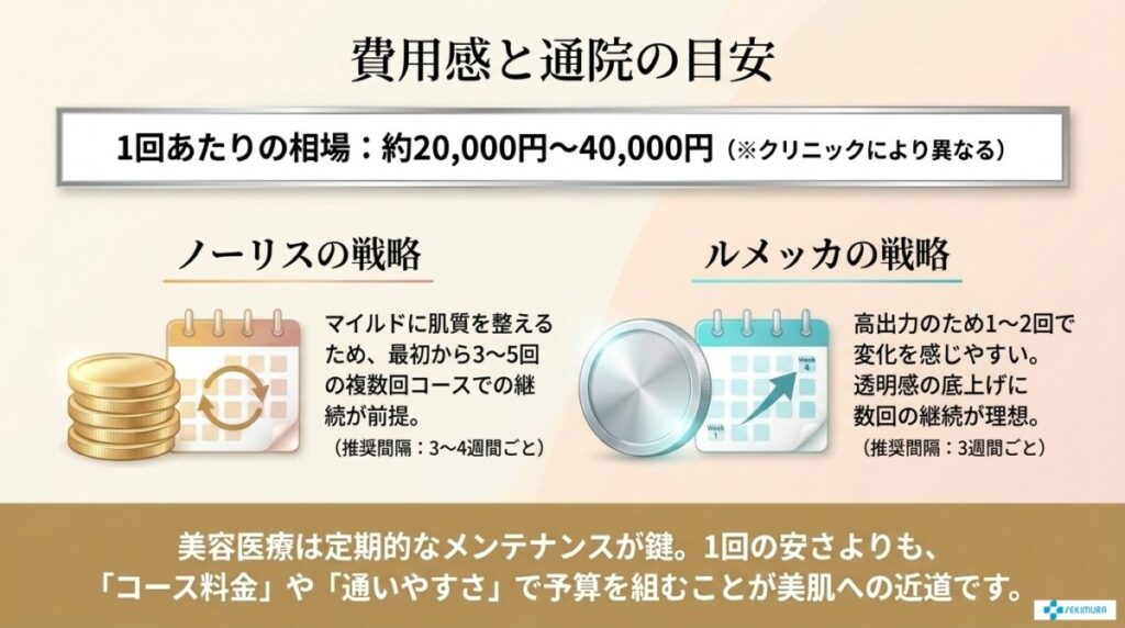 ノーリスとルメッカの料金・費用感の目安(1回/コース)についての図解。