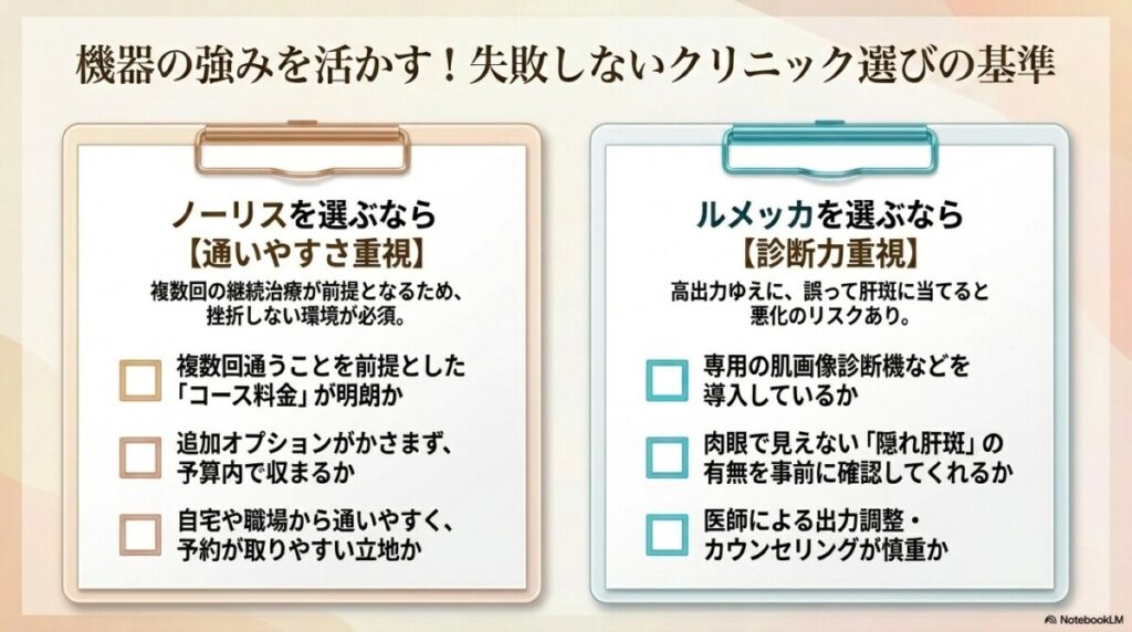 機器の強みを活かす。失敗しないクリニック選びの基準についての図解。