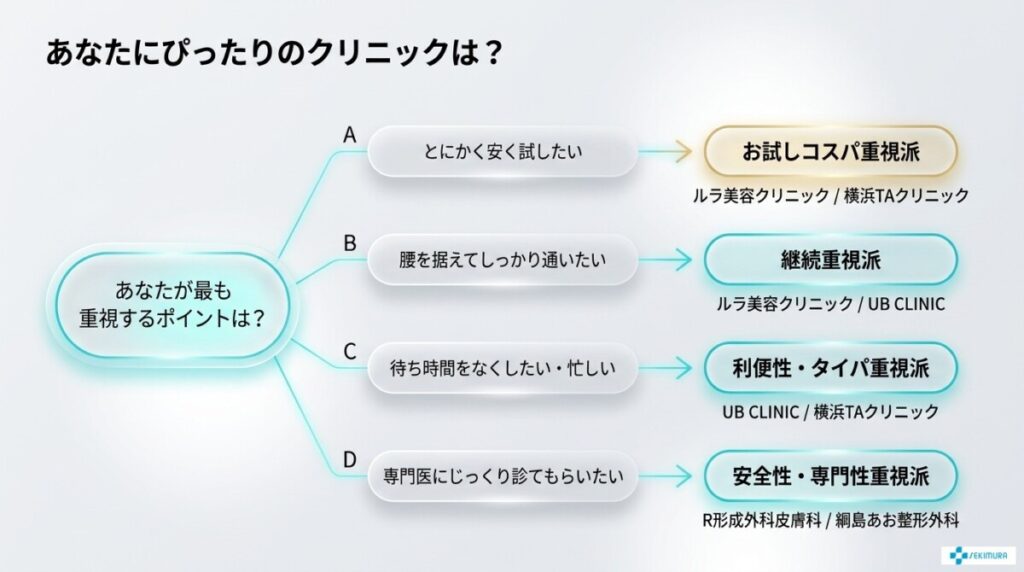 ぴったりの神奈川ルメッカクリニック選びをチャートにした図解。