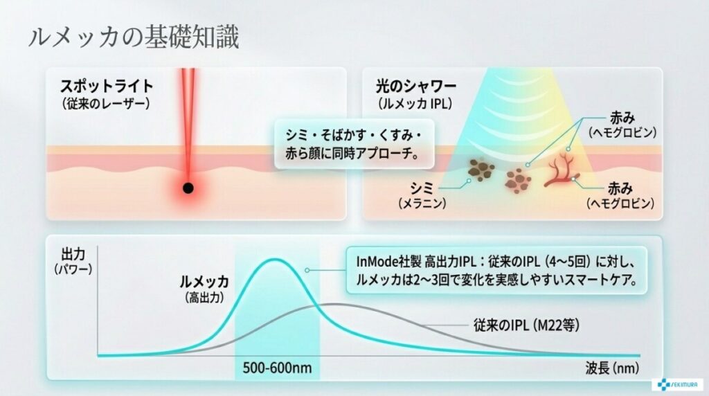 ルメッカの基礎知識についての図解。
