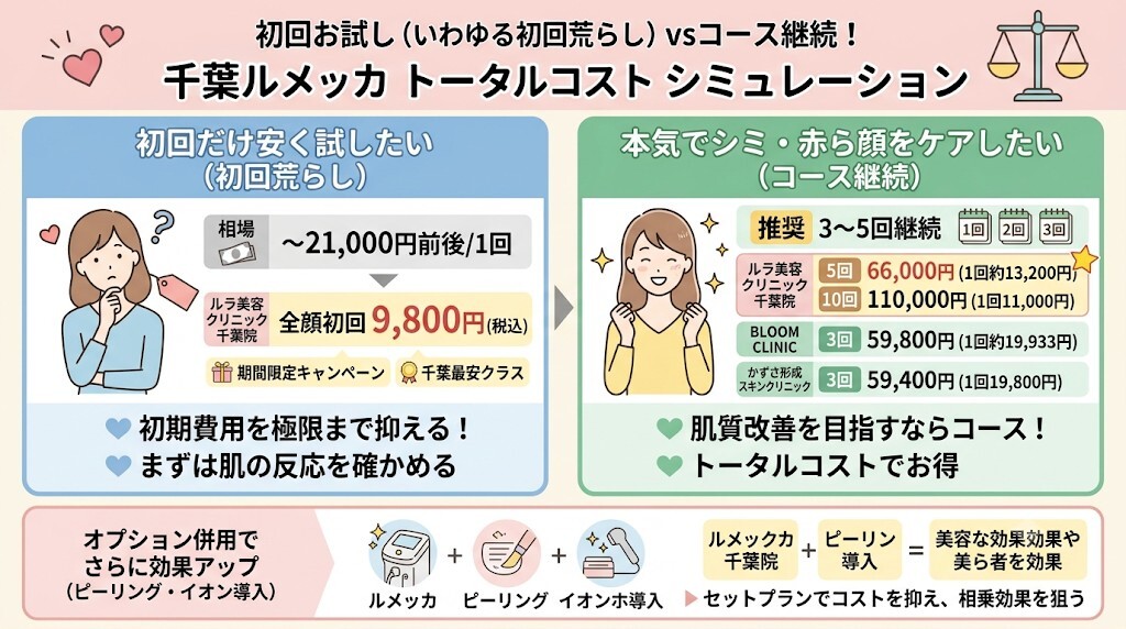 初回荒らしvsコース継続!千葉ルメッカのトータルコストシミュレーションをわかりやすく図解