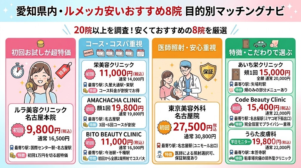愛知県内の20院から厳選!ルメッカが安いおすすめ8院の評価基準と目的別マッチングをわかりやすく図解
