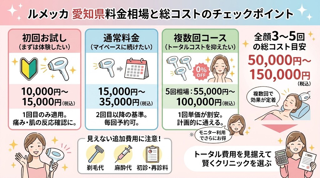 ルメッカの料金・費用感(初回・通常・コース)と愛知県の相場比較をわかりやすく図解