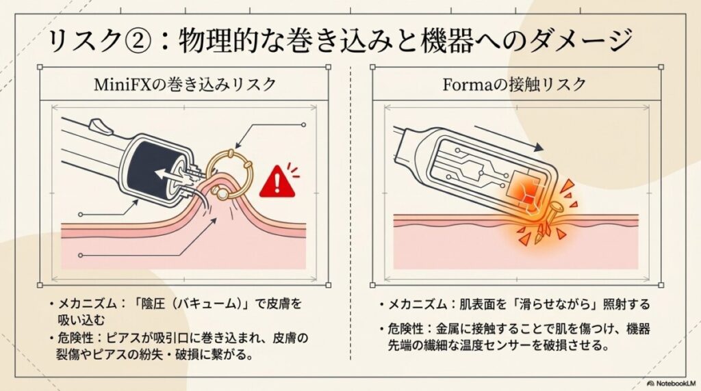 物理的な干渉と機器へのダメージ(MiniFXとFormaの特徴)