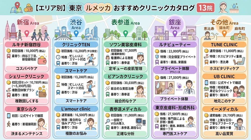 【エリア別】東京でルメッカが受けられるおすすめクリニック13院をわかりやすく図解