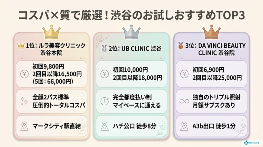 【結論】渋谷でルメッカがとにかく安いお試しおすすめクリニックTOP3