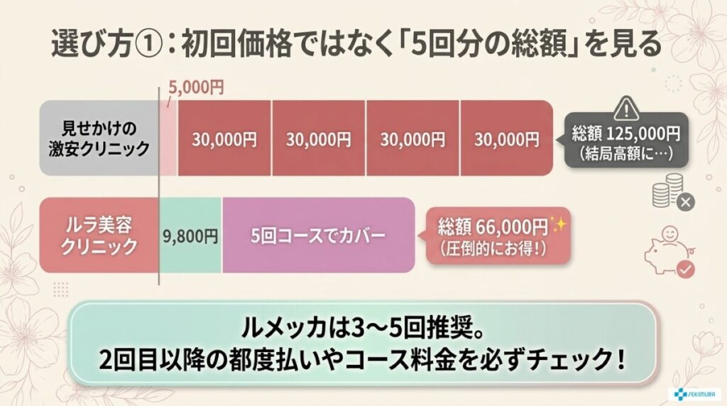 失敗しない！渋谷でのルメッカが安いクリニックの選び方