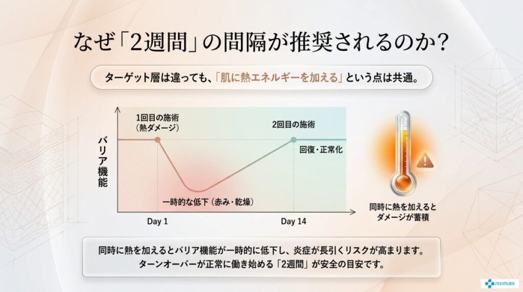 1-2. なぜ一般的に2週間程度の間隔を空けることが多いのか？