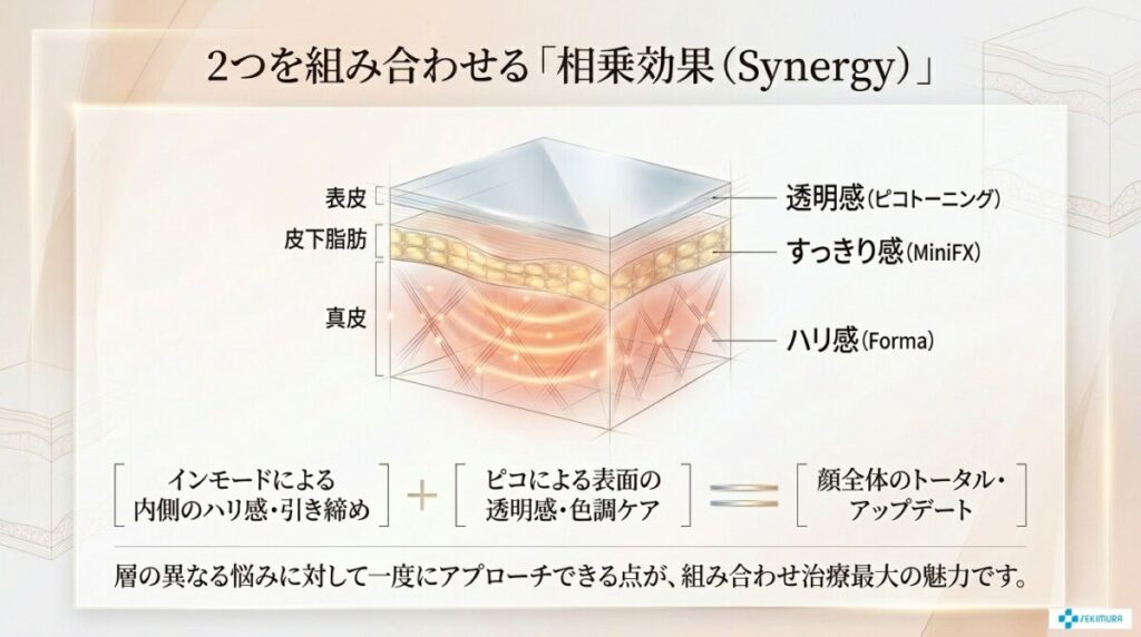 3-2. ピコトーニングとインモードを組み合わせる2つの相乗効果とは？