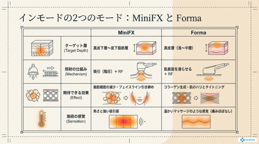 インモードの基本情報(MiniFXとFormaの効果と仕組み)