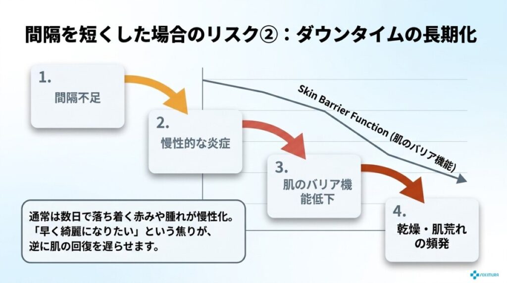赤みや腫れなどのダウンタイムが長引く可能性