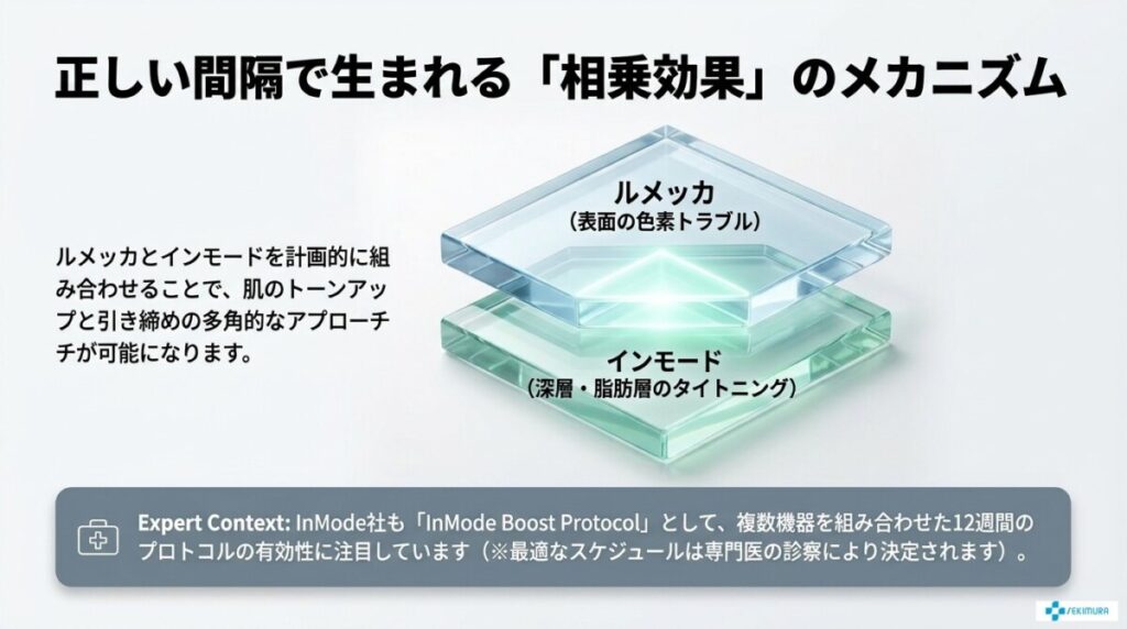 適切な間隔でインモードとルメッカを組み合わせる相乗効果