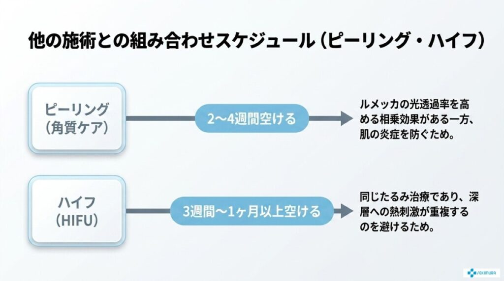 他の施術（ピーリングやハイフ等）と組み合わせる際の間隔や順番は？