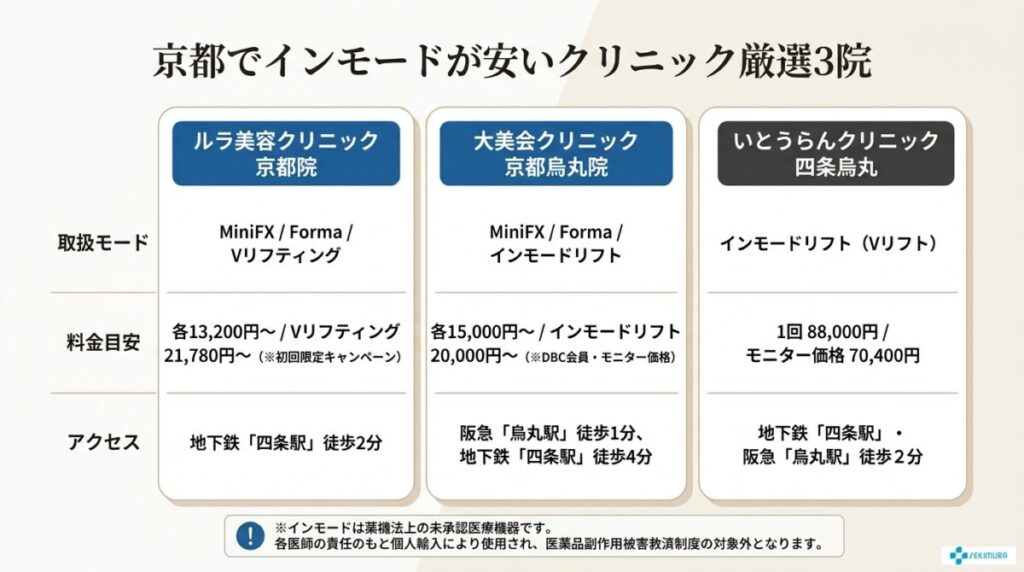 【結論】京都のインモード料金が安いおすすめクリニック比較表