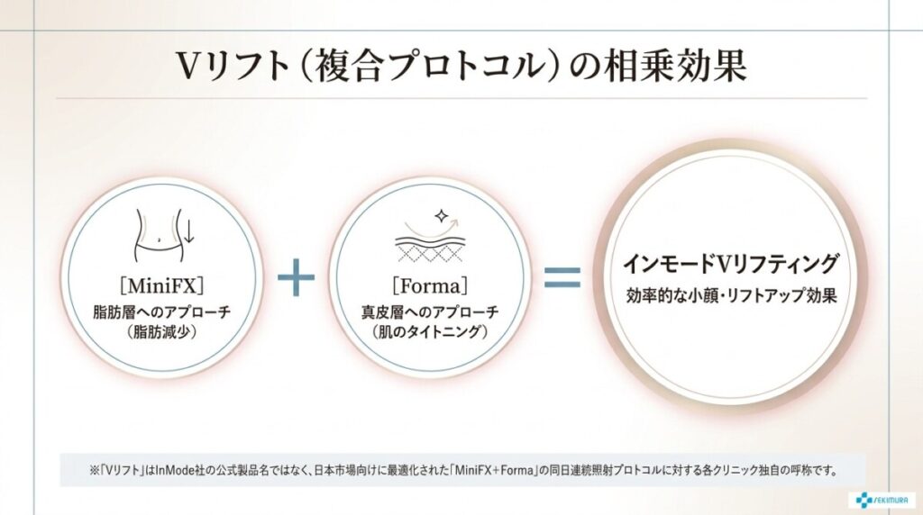 Vリフト（インモードVリフティング）の相乗効果