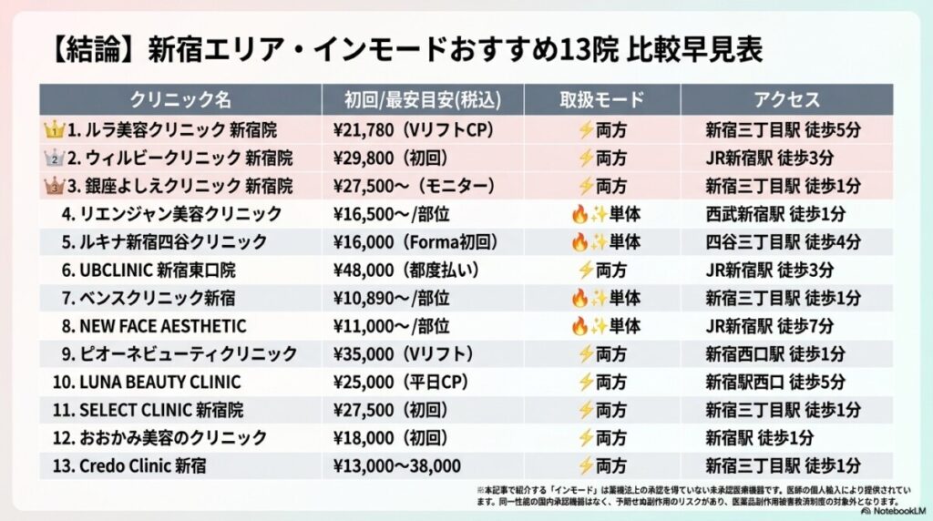 【結論】新宿でインモードが安いおすすめクリニック比較表