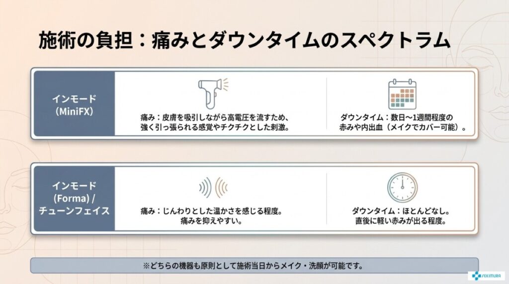 痛みの種類と施術後のダウンタイムの違い