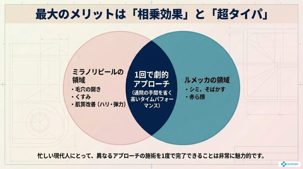 同時施術の最大のメリットは「相乗効果」と「タイパ」