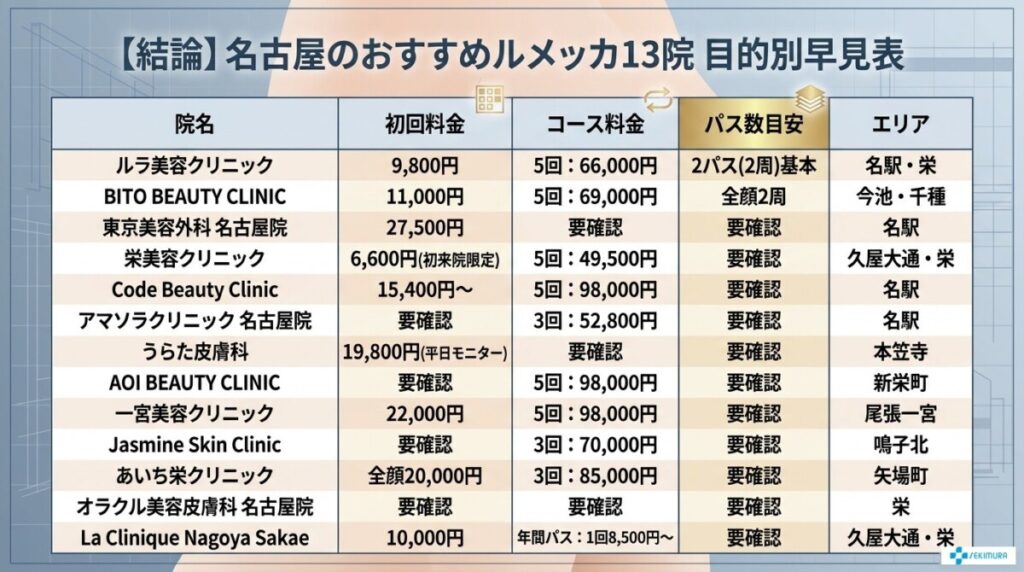 【結論】名古屋でルメッカが安いおすすめクリニックを探す方へ！目的別早見表