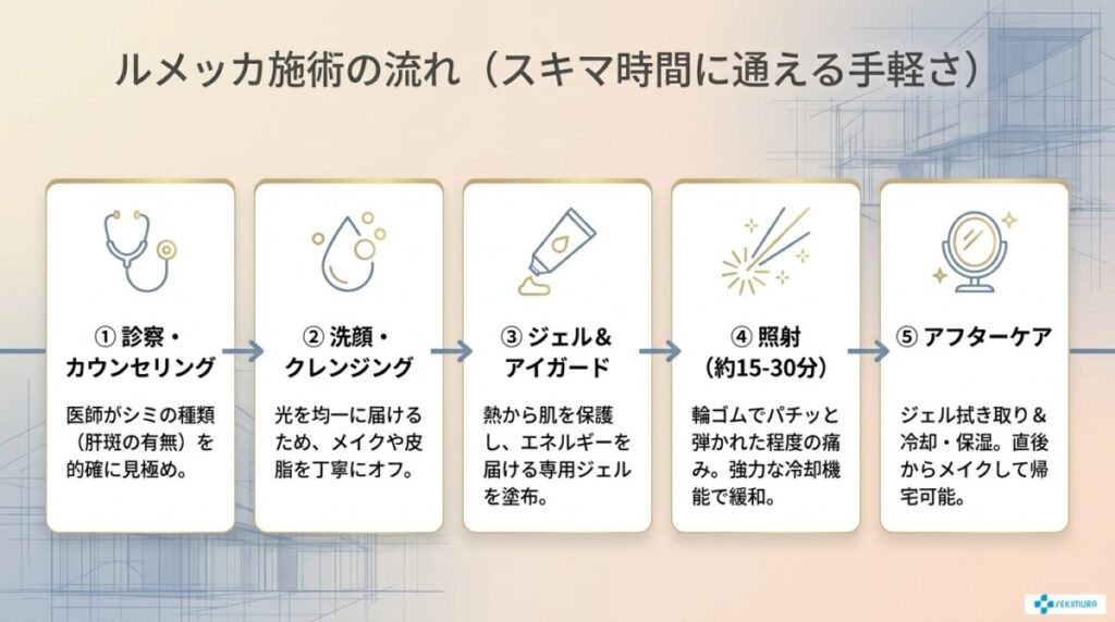 ルメッカの施術の流れとダウンタイムの過ごし方
