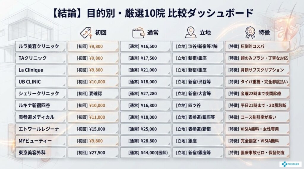 【結論】ルメッカおすすめクリニック目的別厳選10院 比較早見表