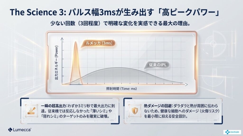 パルス幅3msが生み出す高いピークパワー