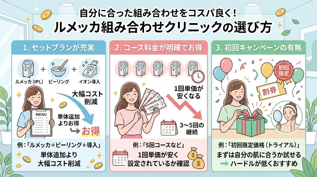 自分に合った組み合わせをコスパ良く受けられるクリニックの選び方をわかりやすく図解