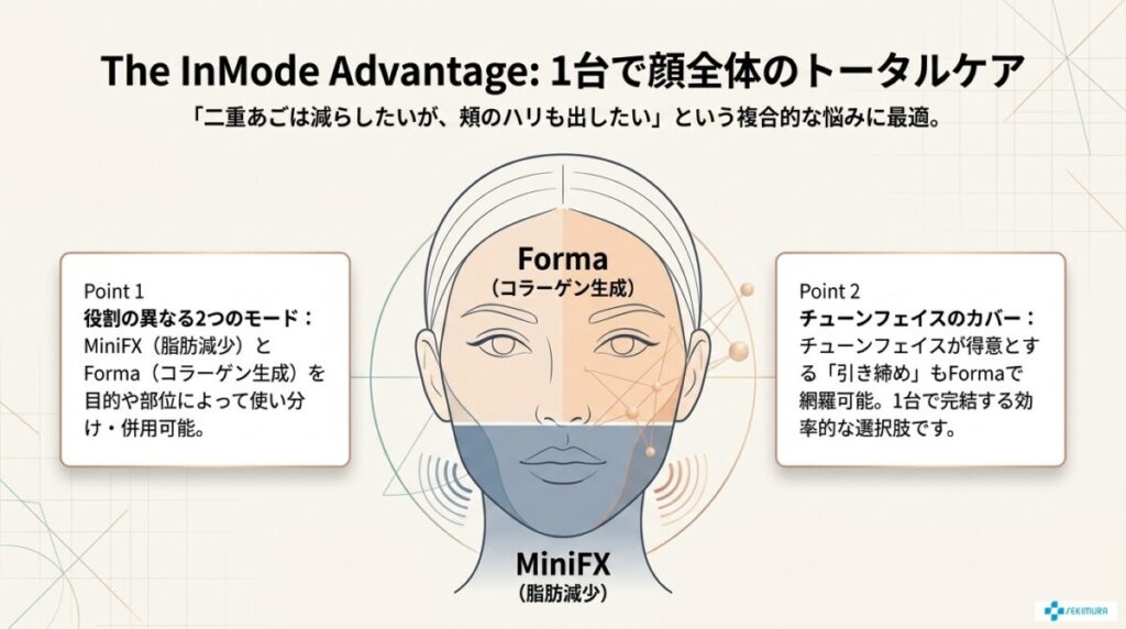 インモードなら両方の悩みに対応可能!FormaとMiniFXの使い分け