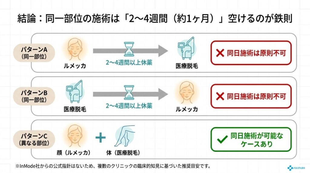同一部位を施術する際の間隔の図解