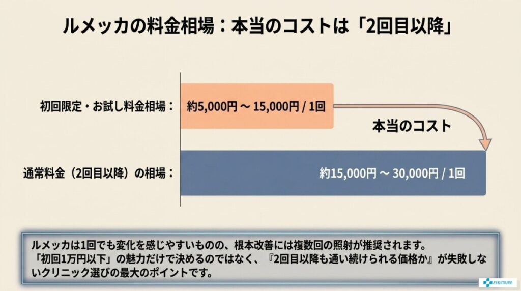 料金・費用感（都度払いvsコースの比較）
