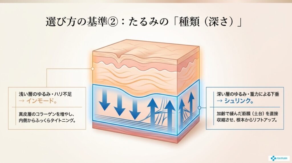 基準2:たるみの種類(皮膚のゆるみか、筋膜の衰えか)で選ぶ
