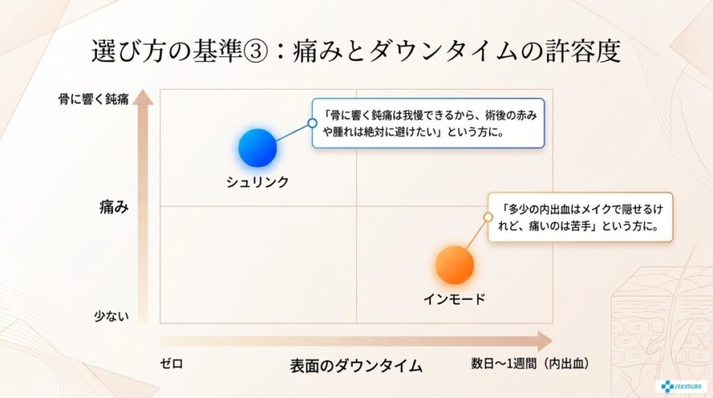 基準3:痛みの耐性とダウンタイムの許容度で選ぶ