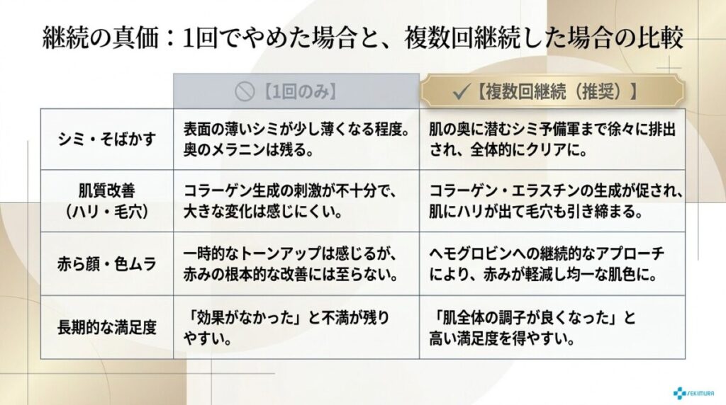 ステラM22を1回でやめた場合と、複数回継続した場合を比較した図解。