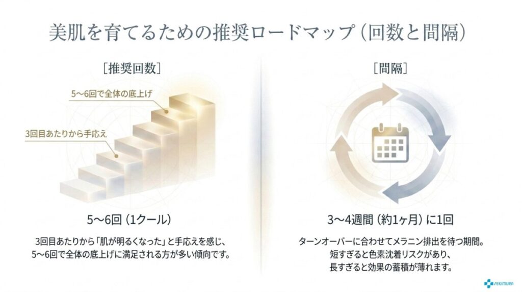 ステラM22の推奨回数と通う間隔の目安を解説した図解。