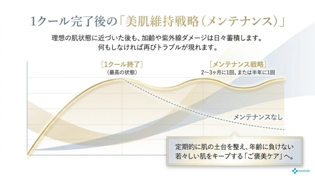 ステラM22の施術5〜6回の1クール語のメンテナンスについて解説した図解。