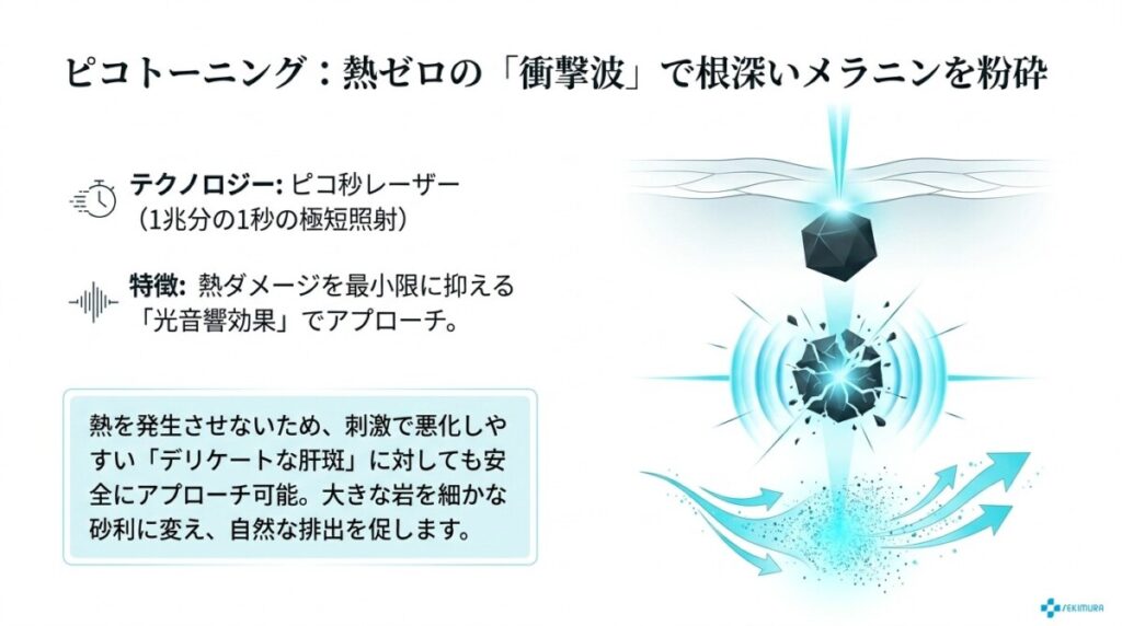 ピコトーニングの特徴を解説した図解。