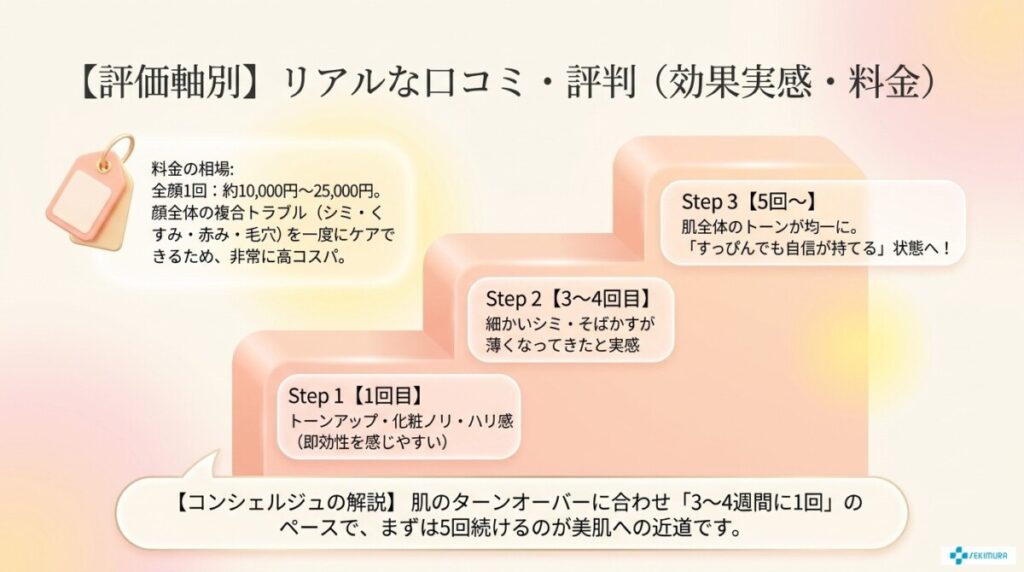 効果実感の目安：何回でトーンアップやシミに変化を感じる？口コミ・評判の図解