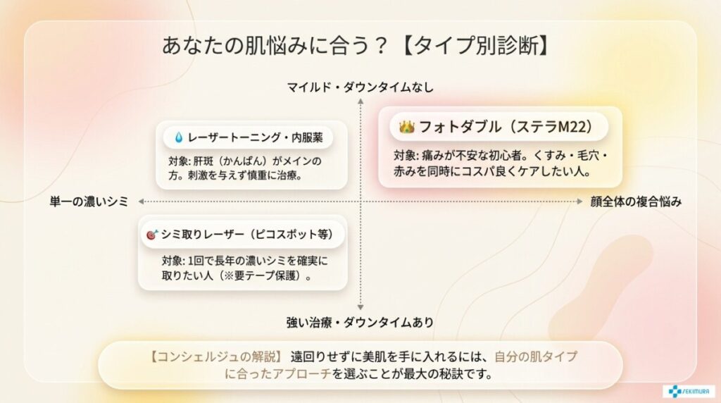 【タイプ別提案】フォトダブル（ステラM22）がおすすめな人・おすすめしない人の診断の図解