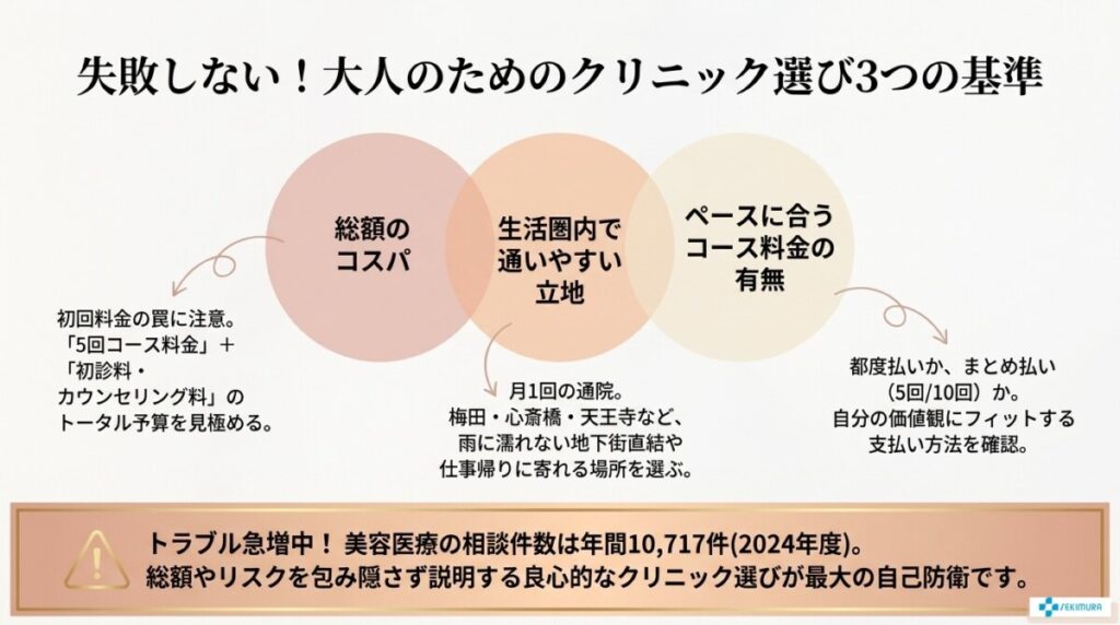失敗しない！大阪でのステラm22クリニックの選び方3つの基準の図解