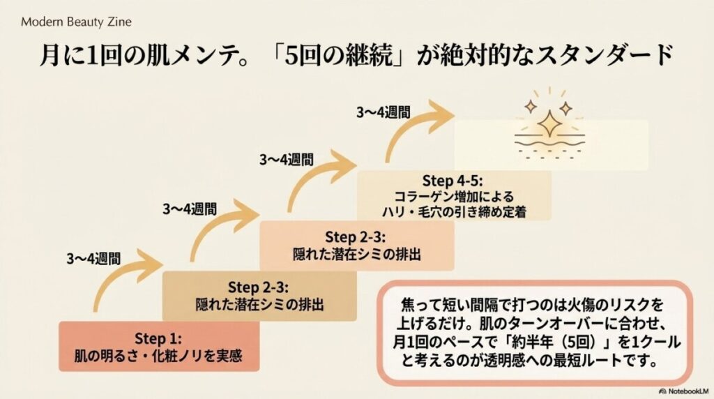ステラm22の推奨頻度と効果的な間隔は？月1回の肌メンテの図解