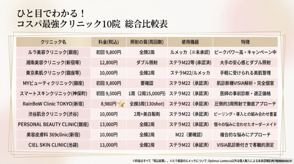 東京でステラM22が安いおすすめクリニック比較表の図解